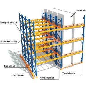 Kệ đôi sâu (Double-in-depth Shelf)